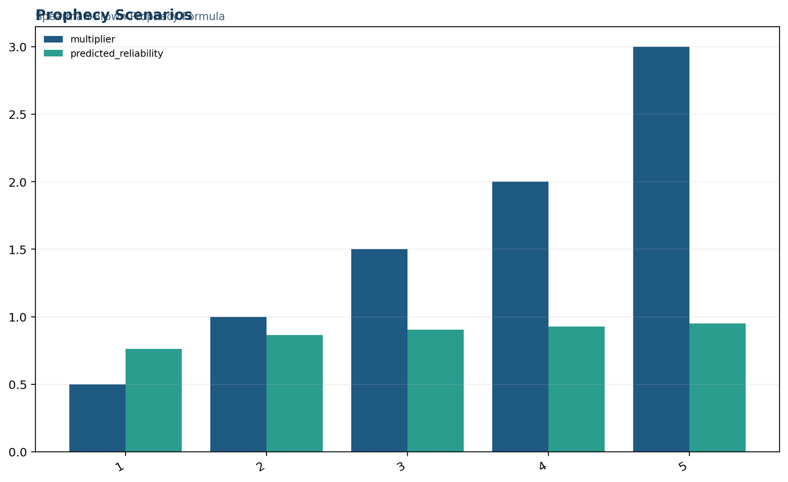 Python Spearman Brown prophecy formula scenarios across length multipliers 0.5 1 1.5 2 and 3
