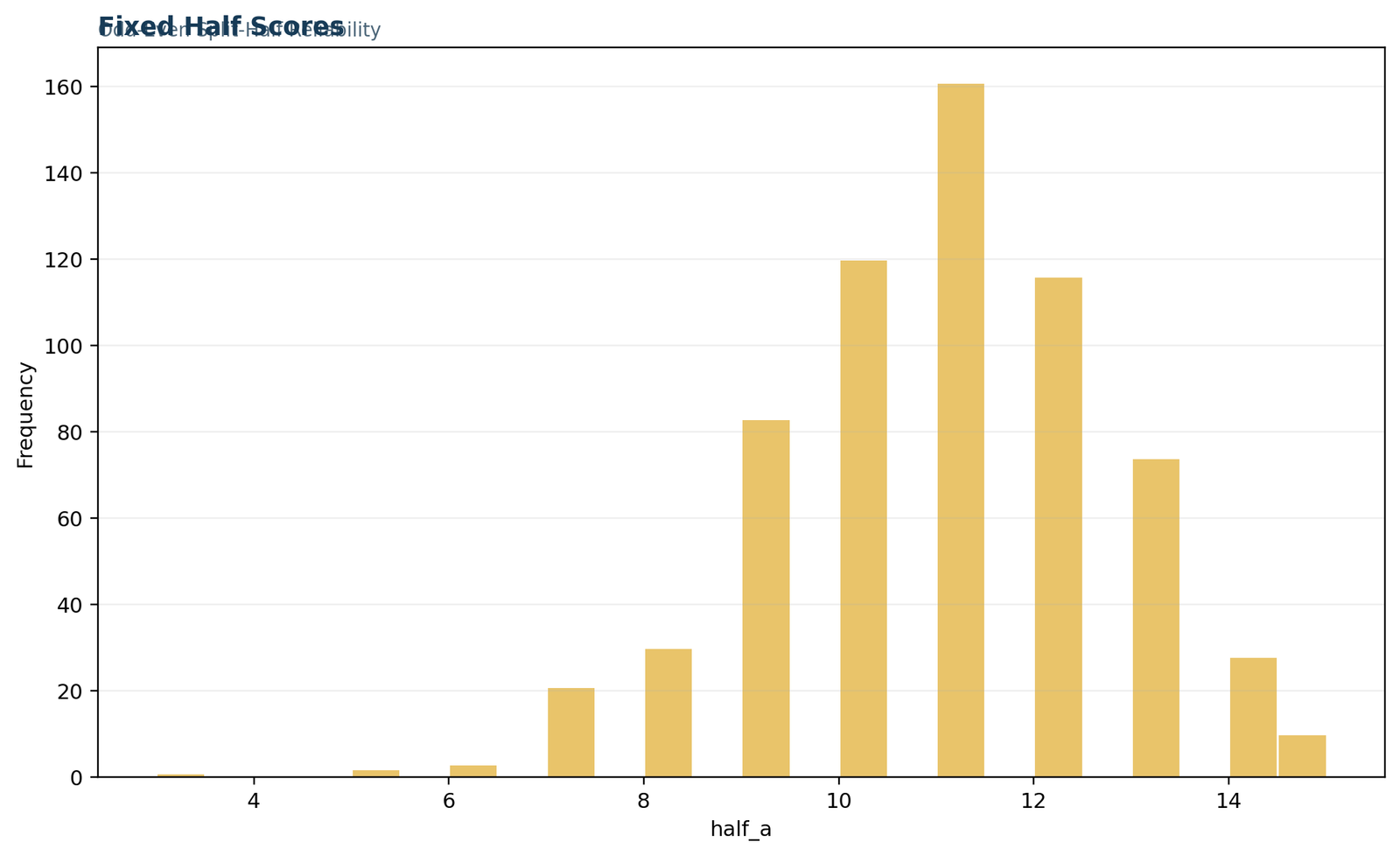 Python distribution of fixed Half A scores