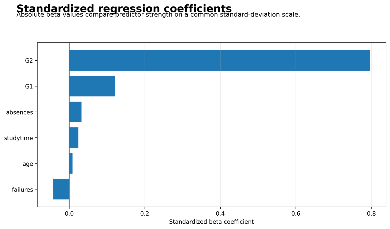 Regression P Value standardized beta coefficients