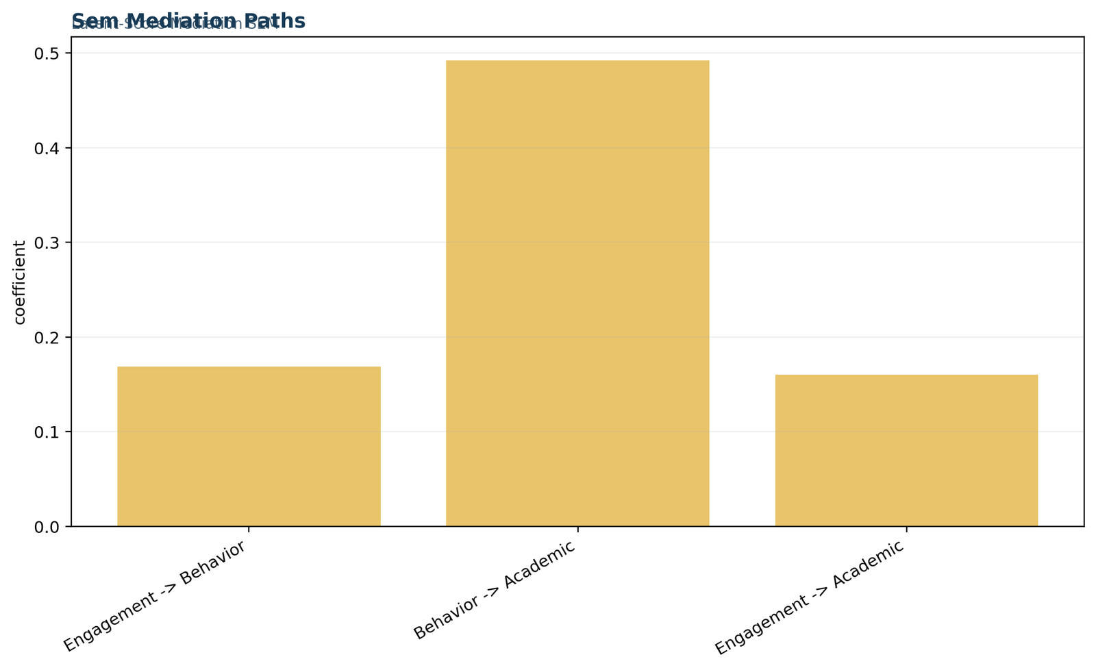 Structural Equation Modeling — 02 Structural-Equation-Modeling Sem Mediation Paths
