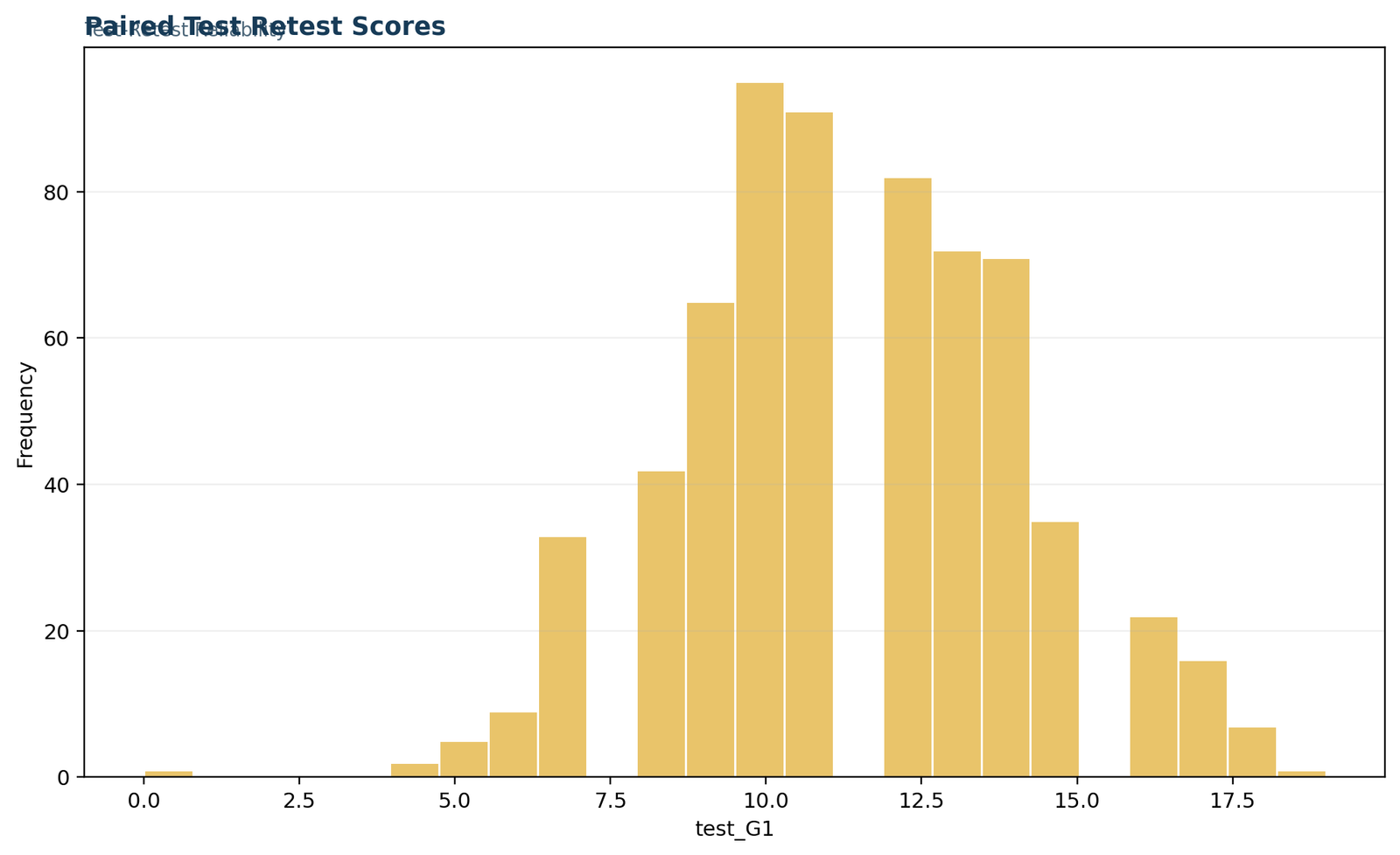 Paired G1 and G2 scores for test retest reliability
