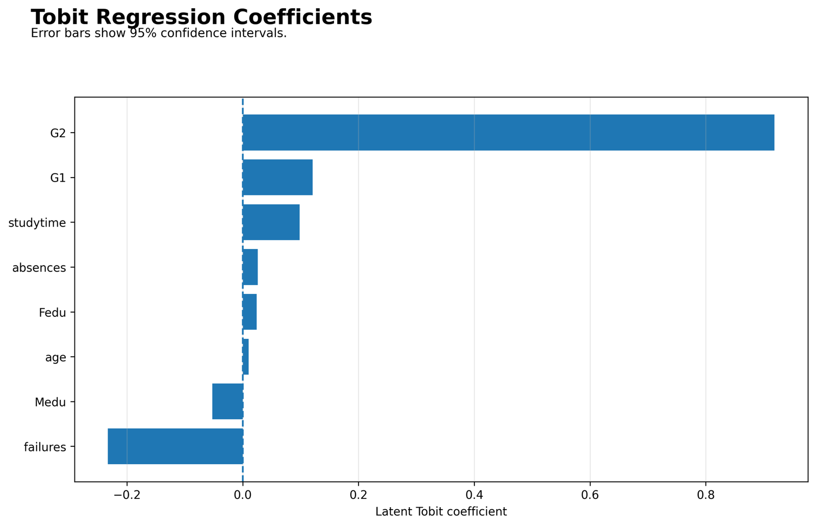 Tobit Regression — Latent-Equation Coefficient Display