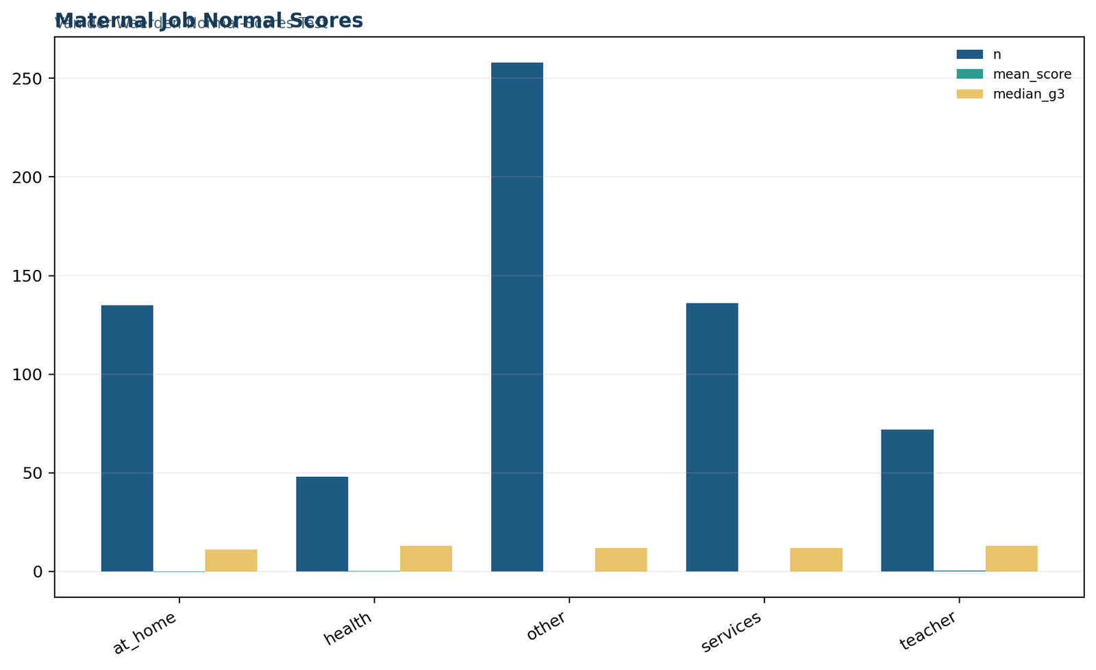 Python maternal job group sizes and mean normal scores