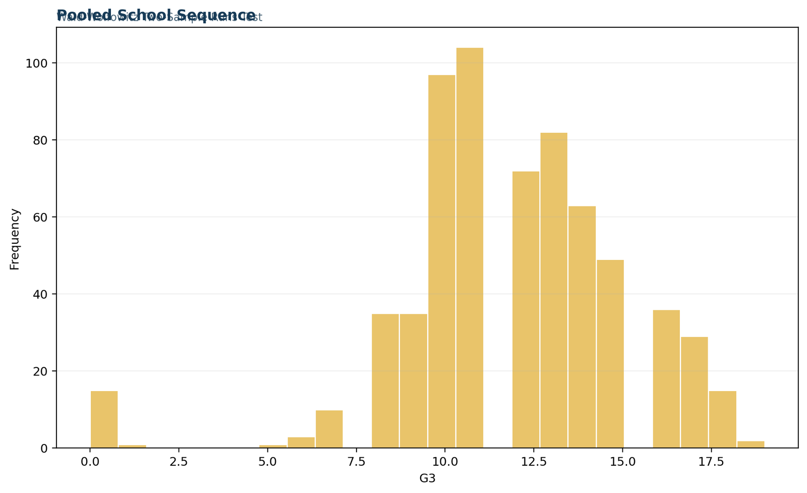Python pooled school sequence for the Wald Wolfowitz runs test