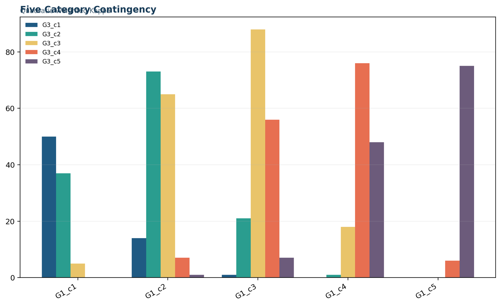 Python five-category contingency chart comparing G1 and G3 category counts