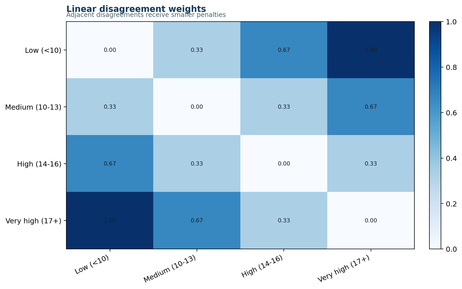 Weighted Kappa Linear Disagreement Weights Python chart