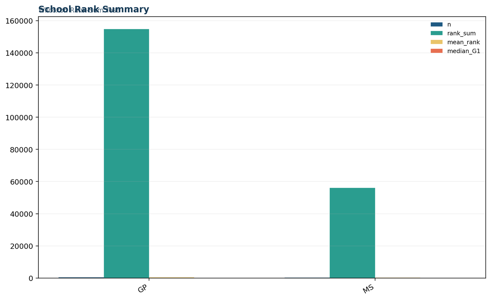 Python school rank summary for GP and MS