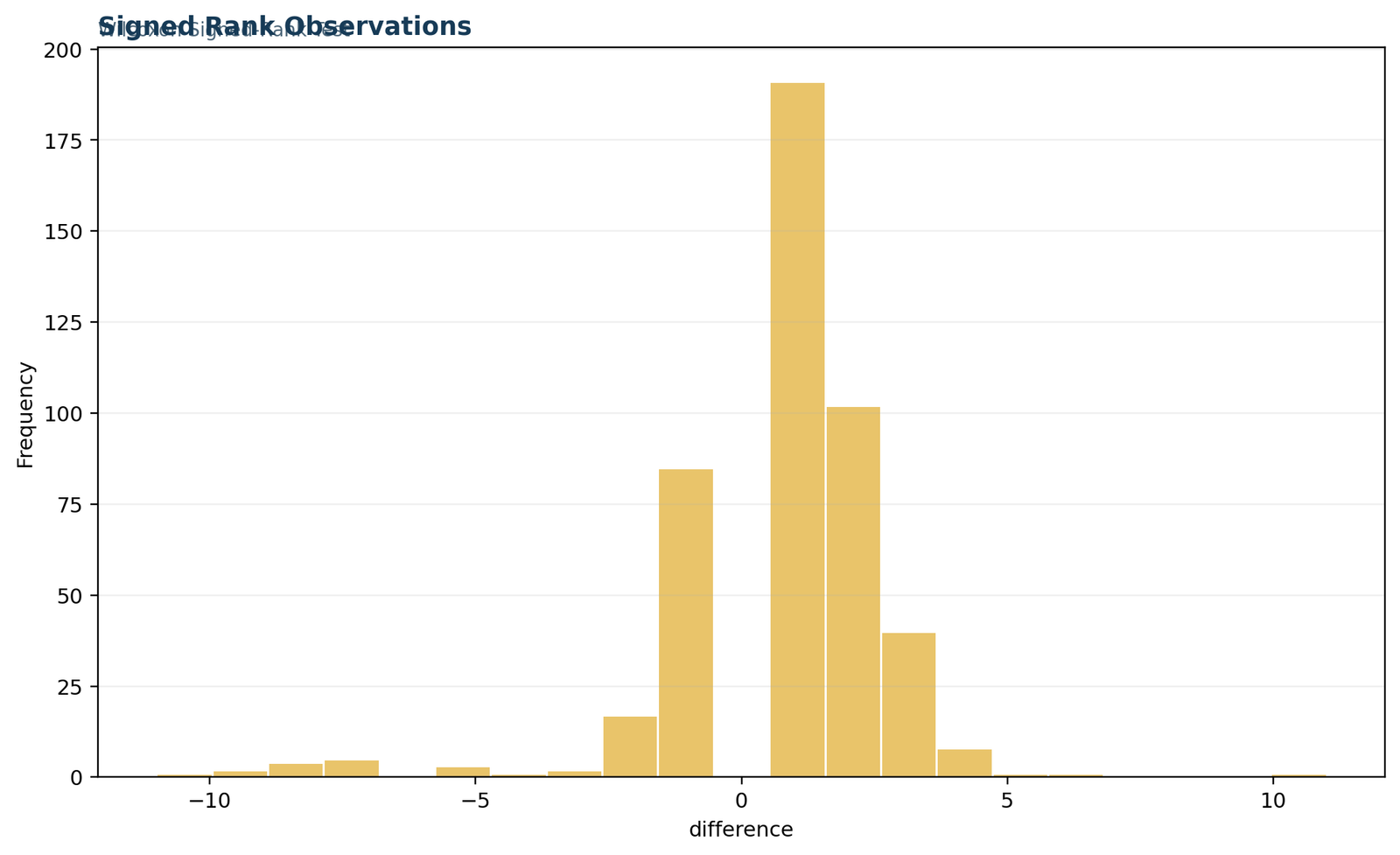 Python signed paired differences for the Wilcoxon signed rank test