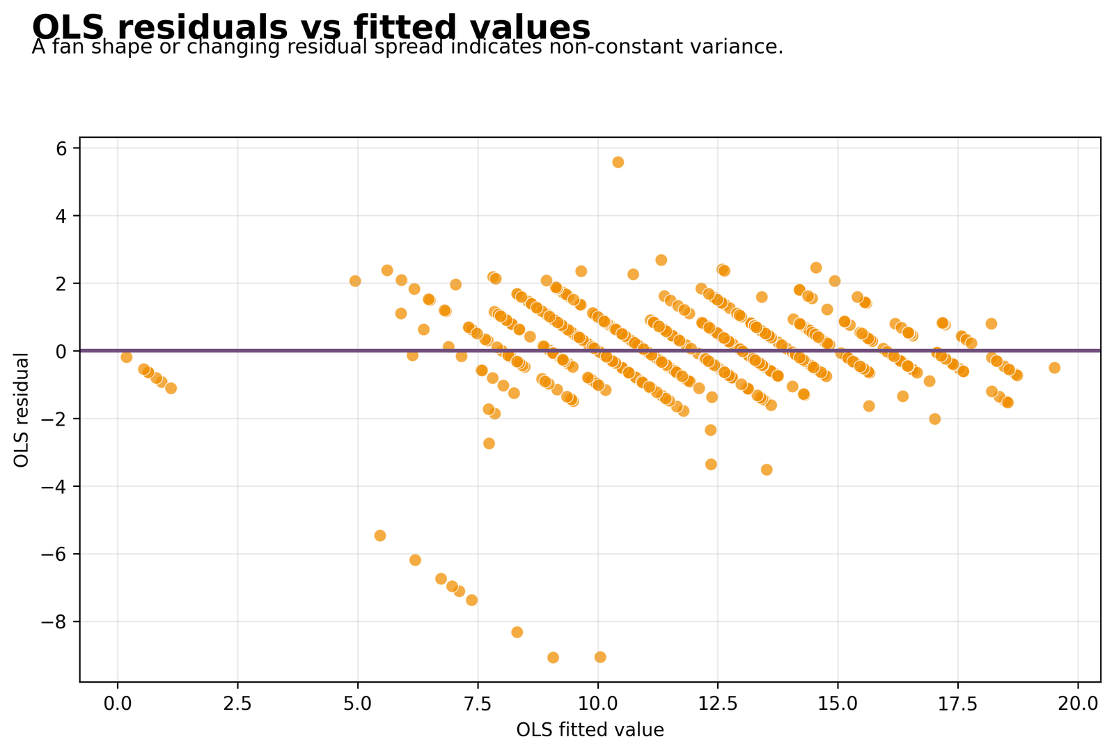 OLS residuals versus fitted values before Weighted Least Squares Regression