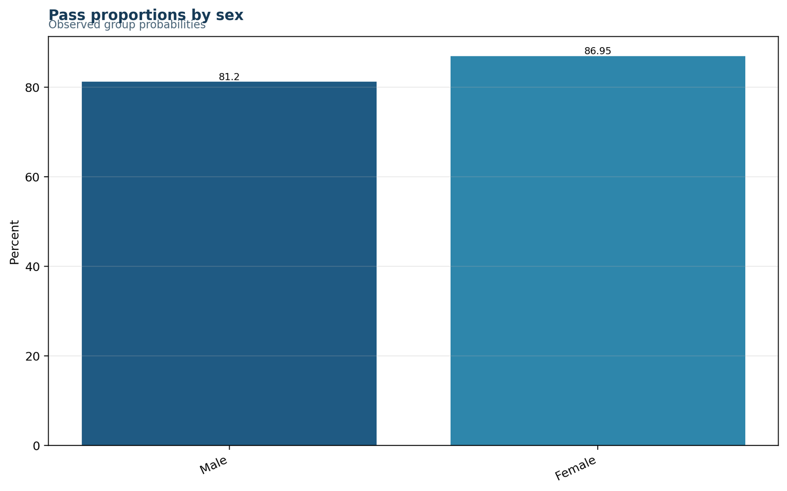 Python Male and Female Pass Proportions for the Z Test for Proportions