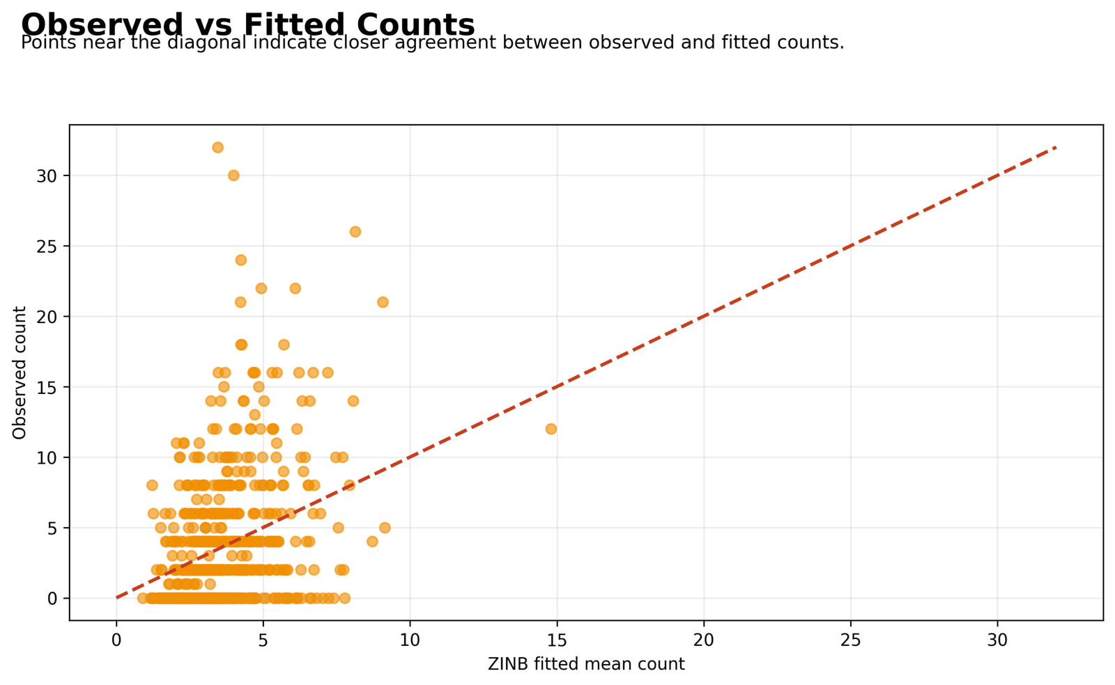 Zero Inflated Negative Binomial Regression observed versus fitted counts