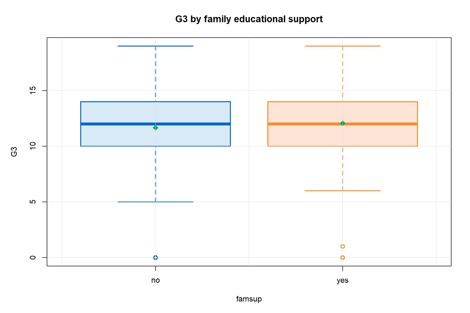 R boxplot of G3 by family educational support.