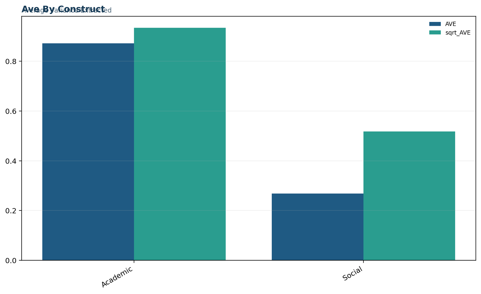 Average Variance Extracted — 03 Average-Variance-Extracted Ave By Construct