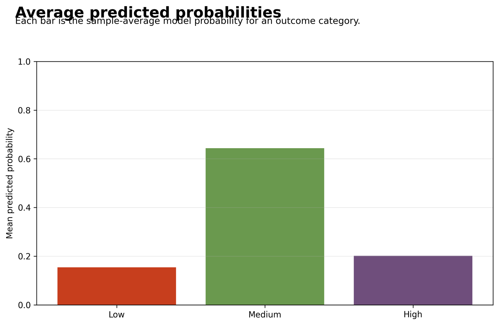 Average predicted probabilities from Ordinal Logistic Regression