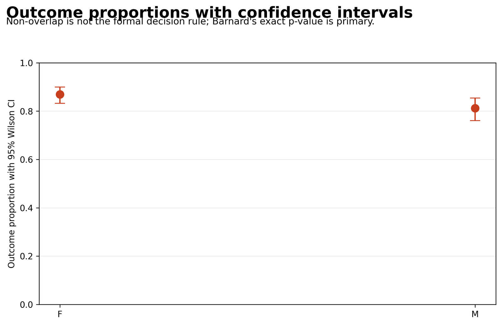 Barnard's Exact Test Python proportions with Wilson confidence intervals