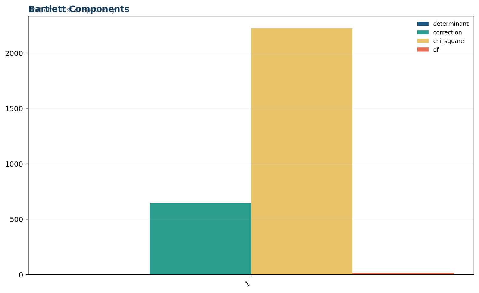 Bartletts Test of Sphericity — 03 Bartletts-Test-Of-Sphericity Bartlett Components
