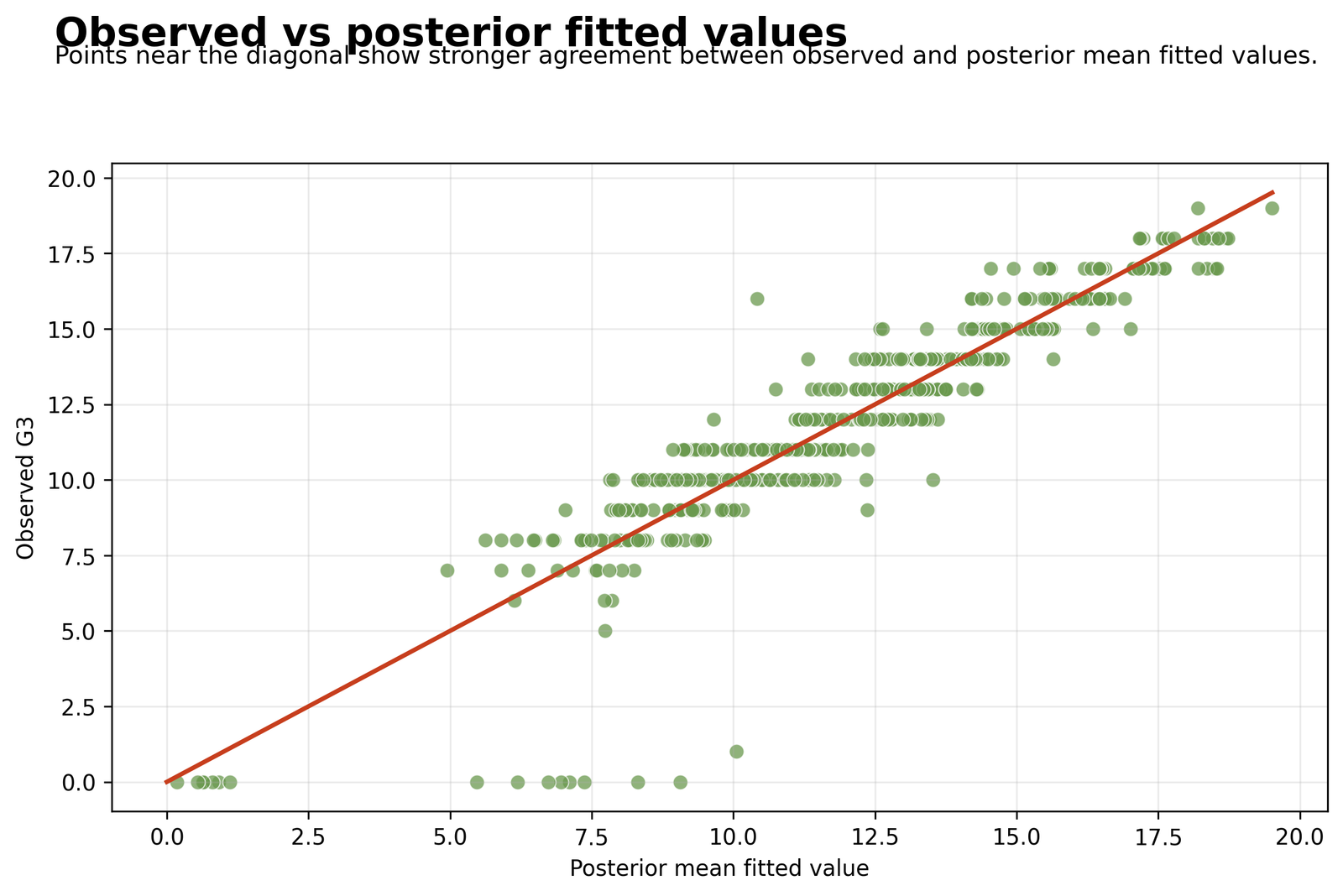 Python Bayesian Regression observed G3 versus posterior fitted values