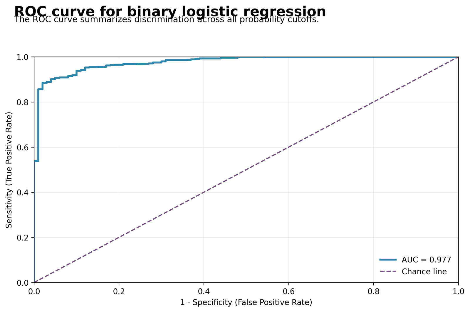 ROC Curve and AUC ROC curve for binary logistic regression with AUC 0.977