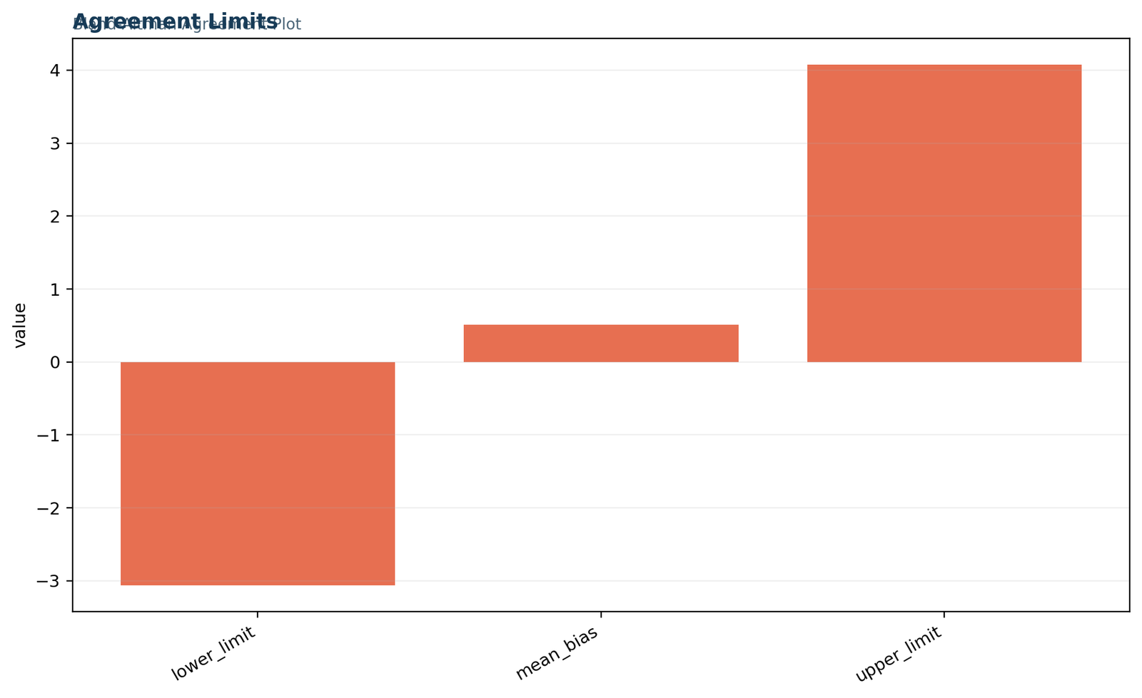 Python chart comparing lower limit, mean bias and upper limit of agreement