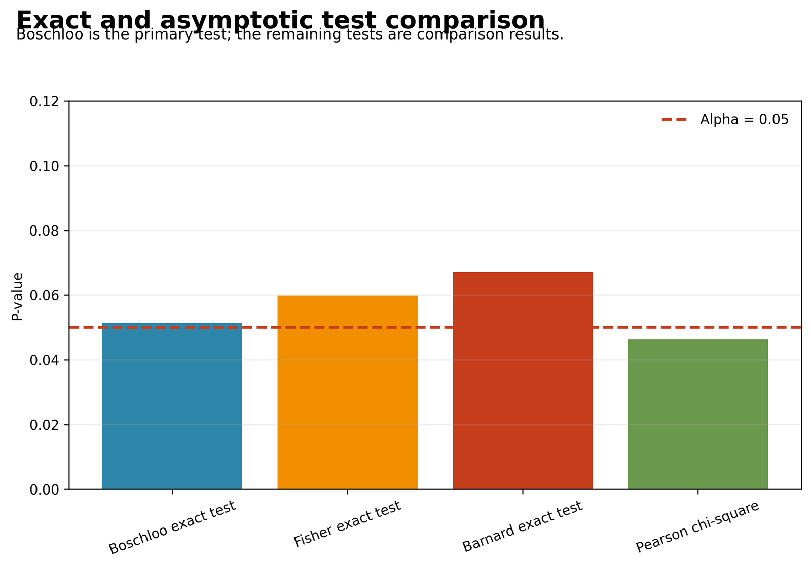 Boschloo Test p-value comparison with Fisher exact Barnard exact and Pearson chi-square methods