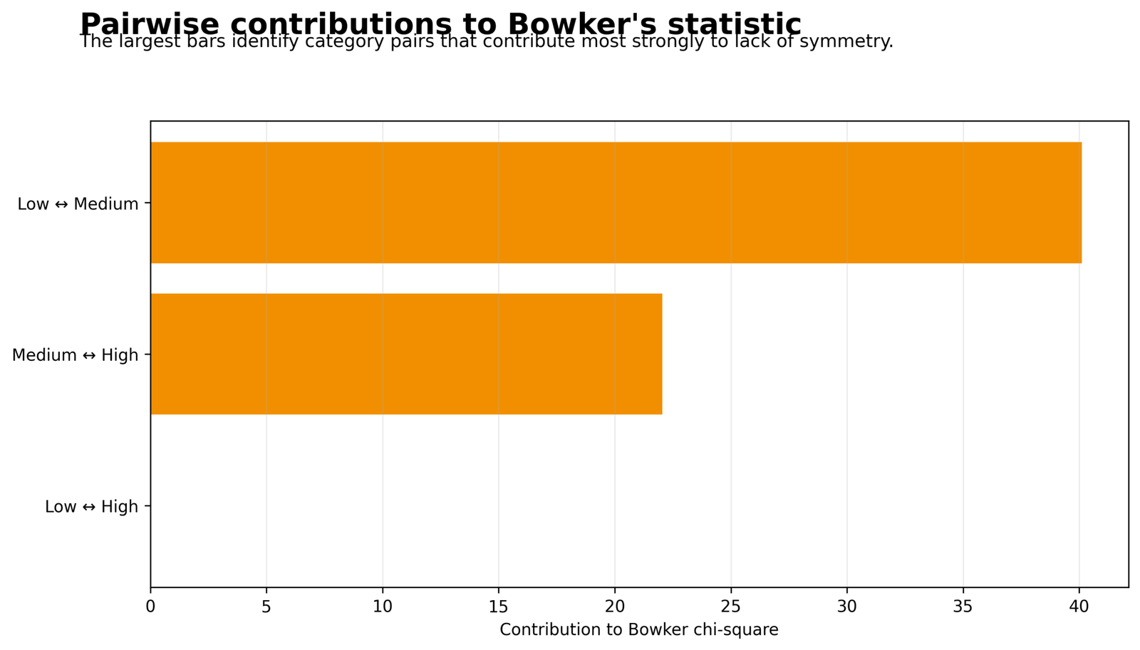 Bowker test category-pair contribution bar chart