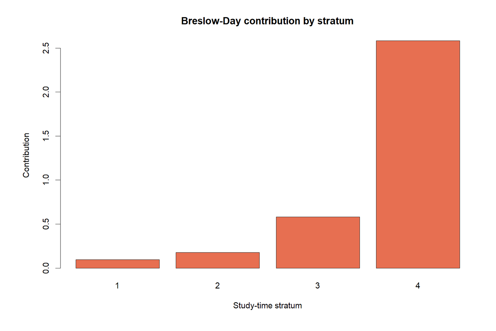 R Breslow-Day Test heterogeneity contributions by study-time stratum