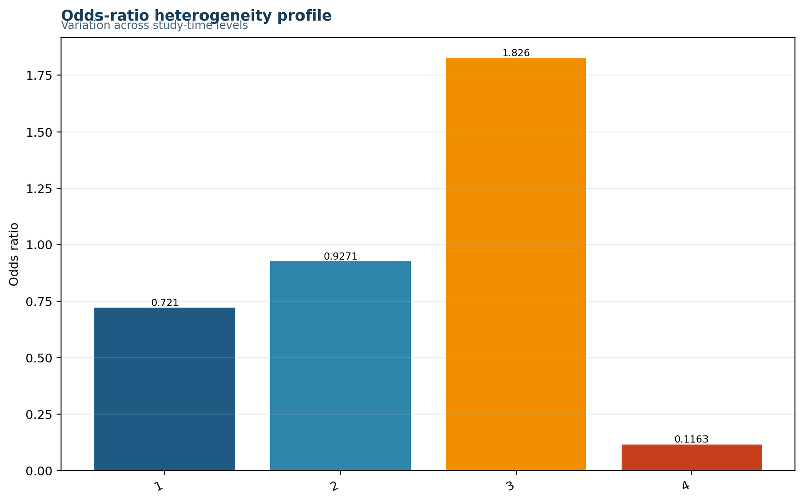 Python Breslow-Day Test odds-ratio heterogeneity profile by study-time stratum