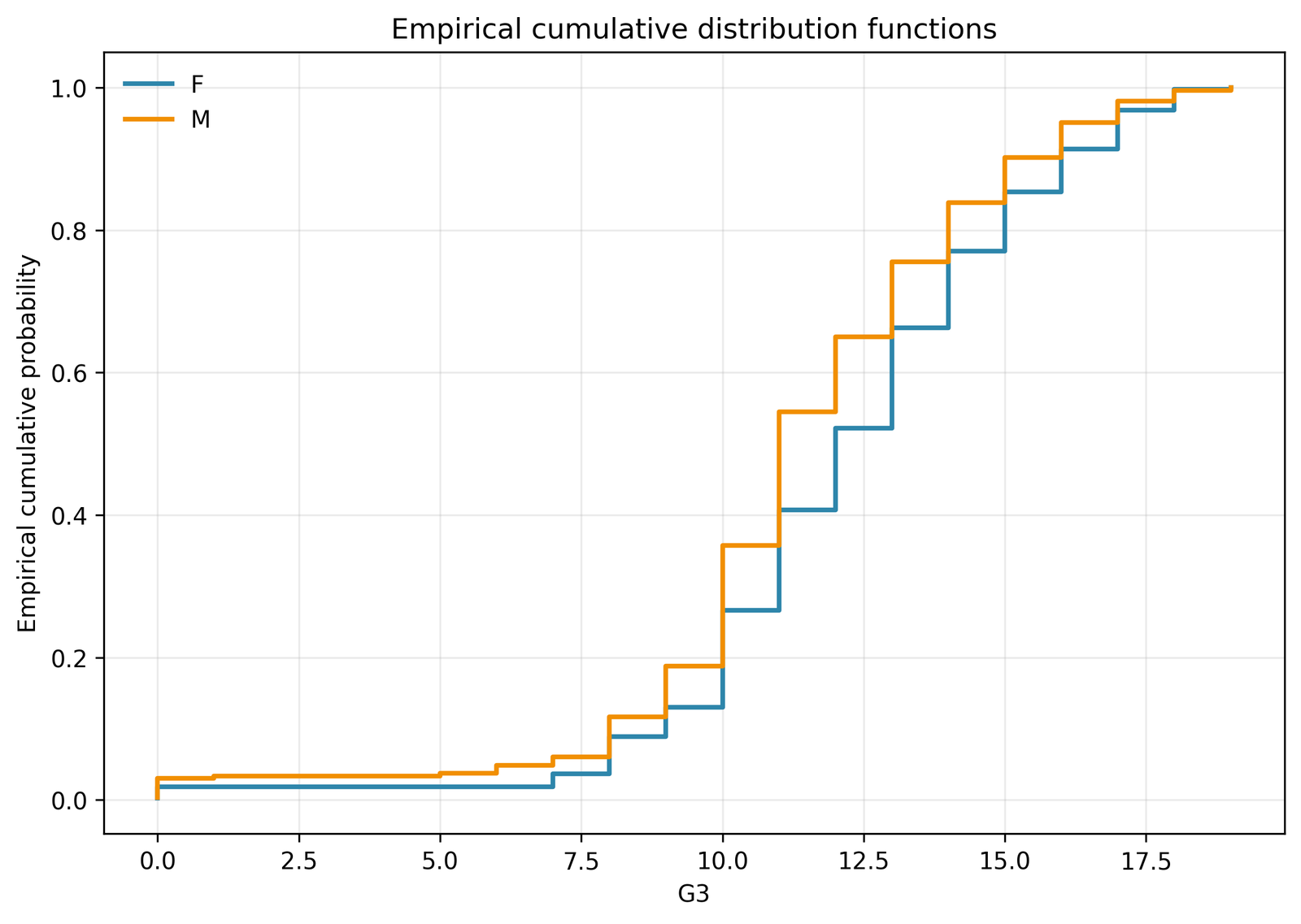 Brunner Munzel test ECDF curves for female and male G3 scores
