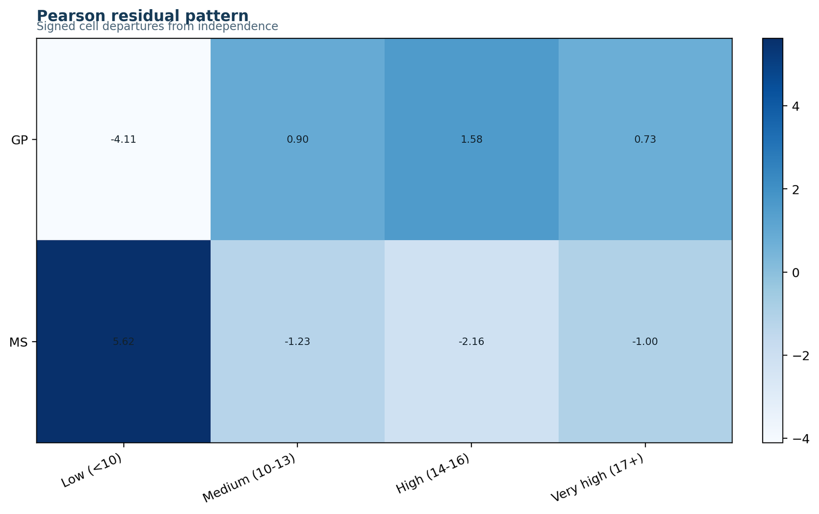 Categorical data analysis in Python Pearson residual heatmap
