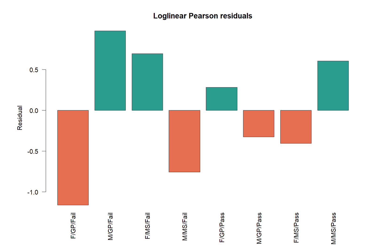 Categorical data analysis in R loglinear Pearson residual bar chart