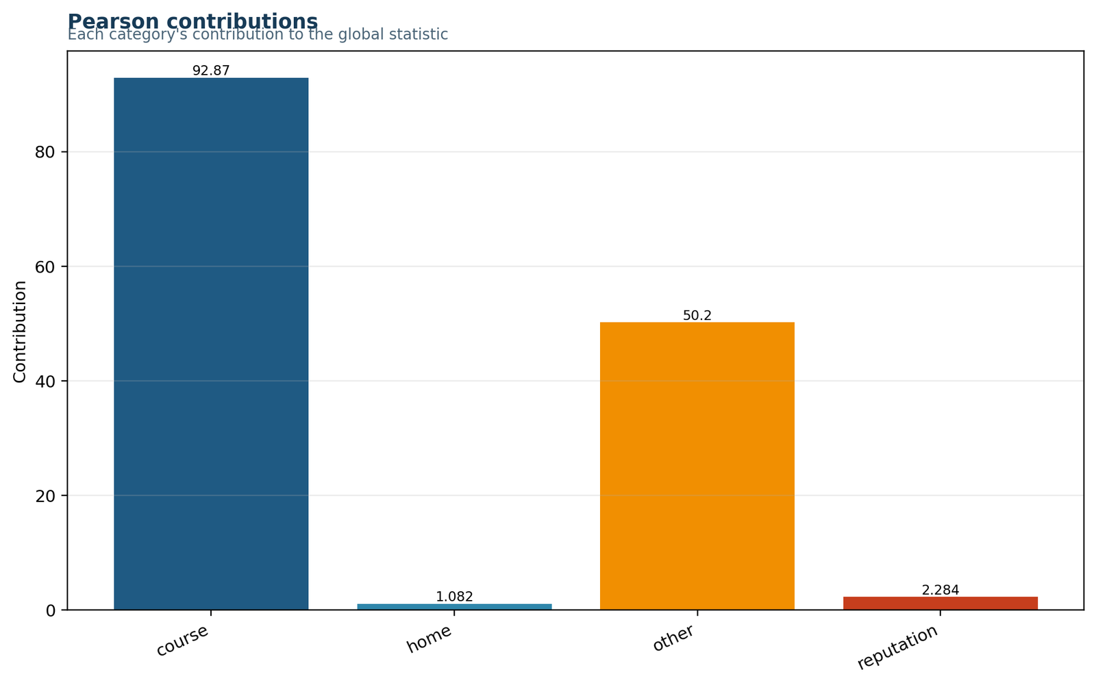 Chi square goodness of fit test Python chart 3: Pearson Contributions