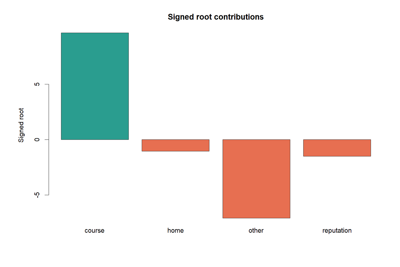 R chi square goodness of fit test chart: Signed Root Residuals