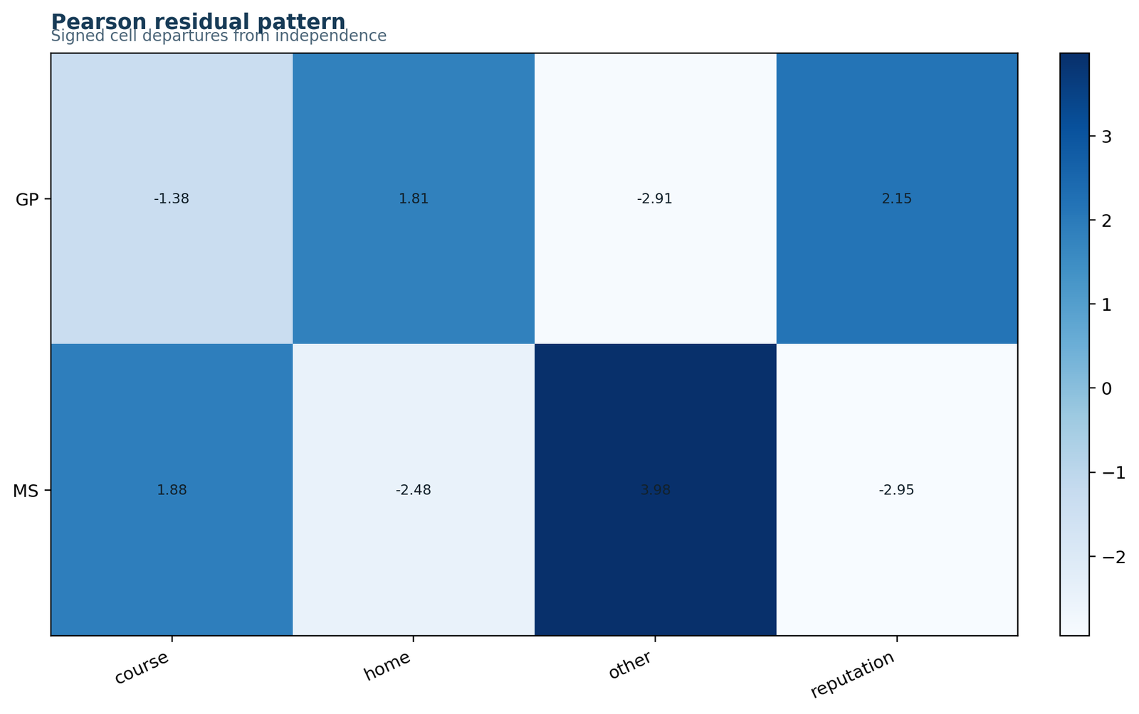 Chi square test for homogeneity Pearson residual heatmap