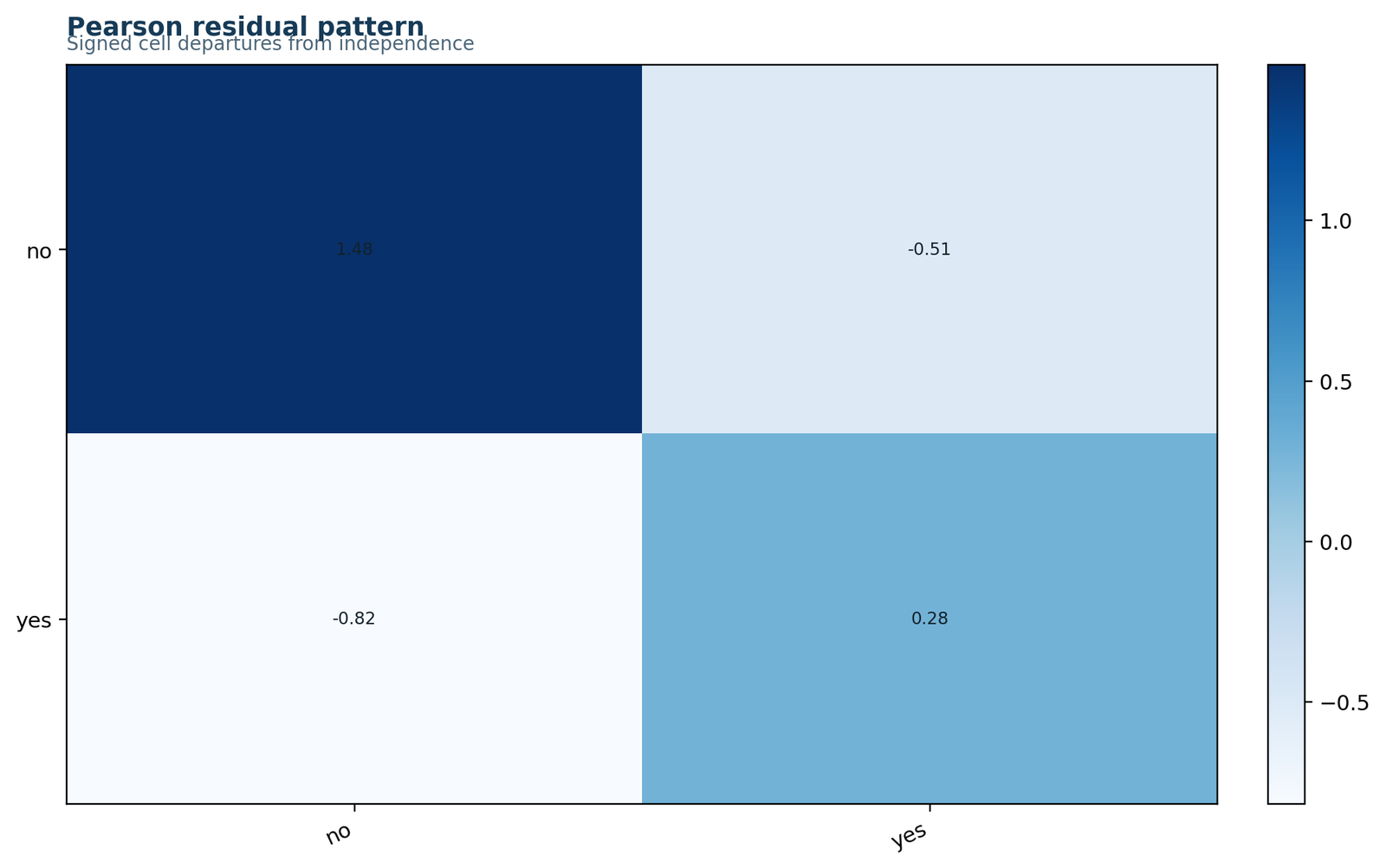 Pearson Residuals for the Chi Square Test of Independence worked example