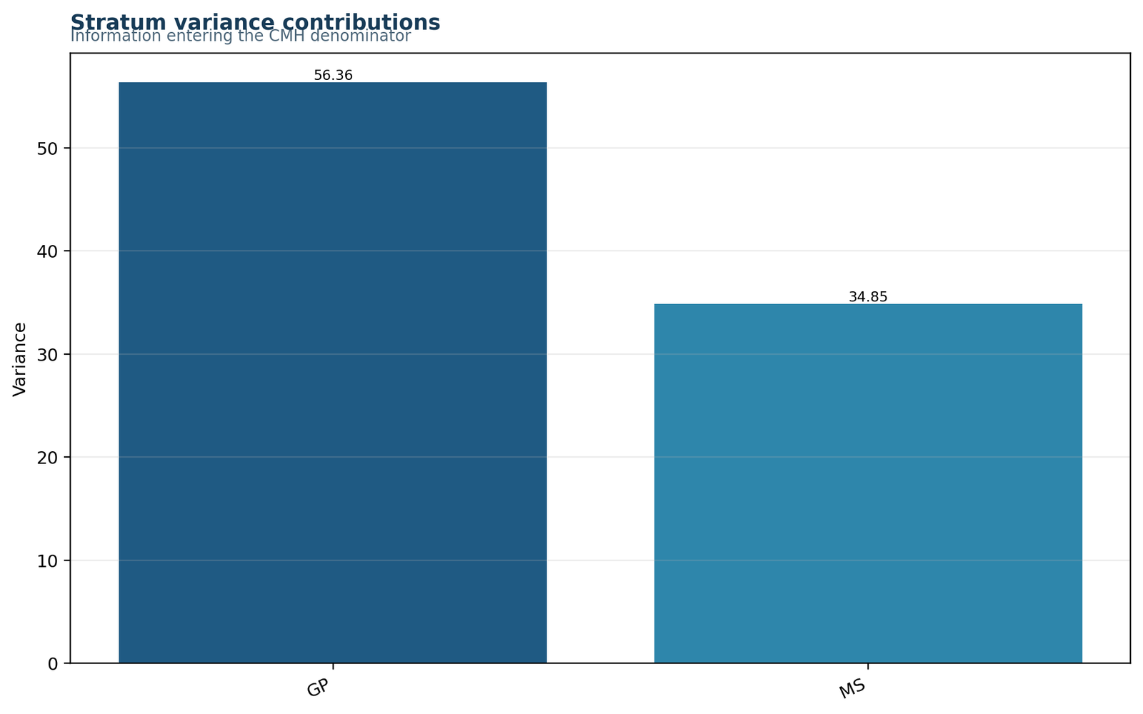 Cochran Mantel Haenszel Test variance contribution by stratum