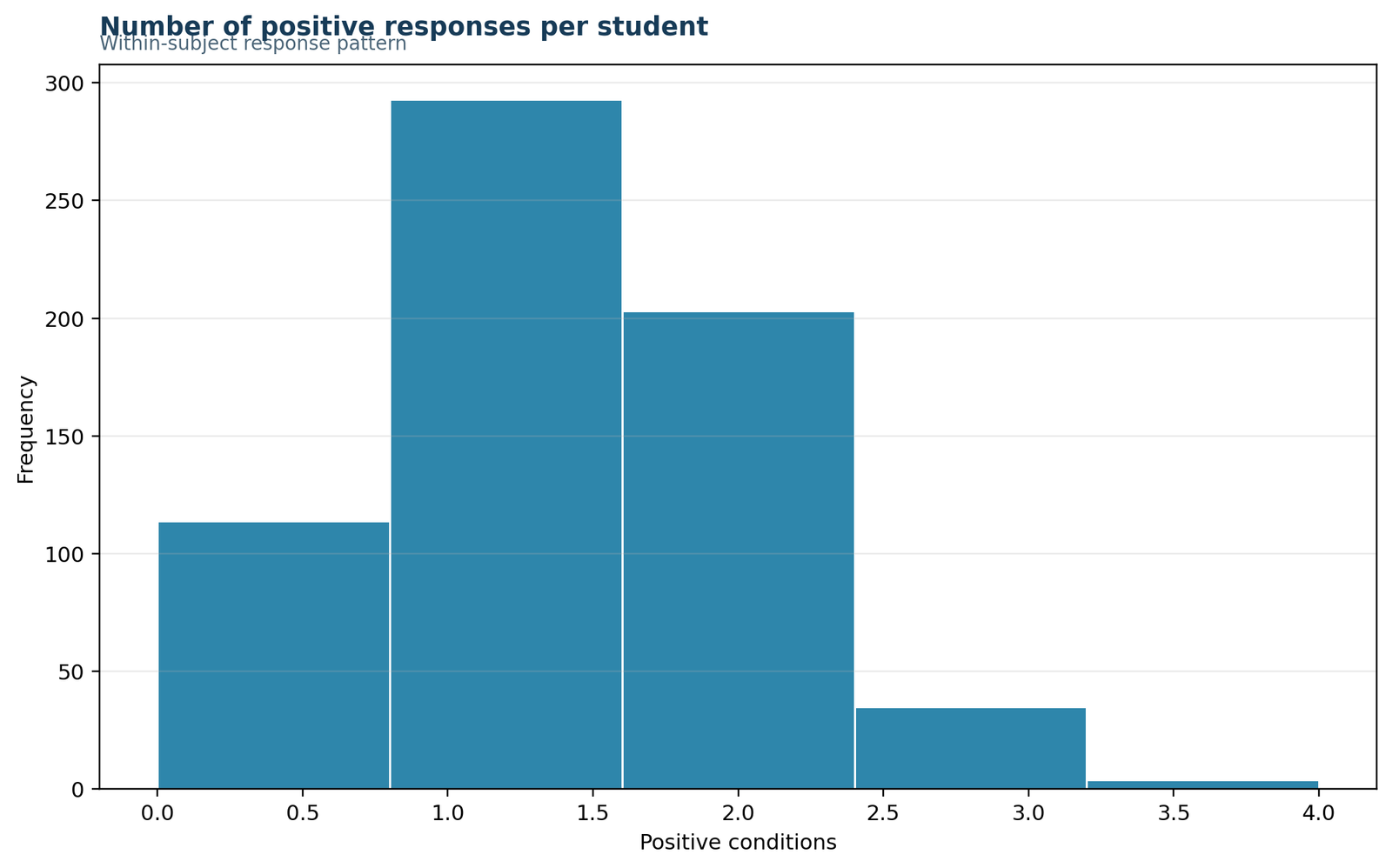 Cochran's Q Test Python chart of subject response totals
