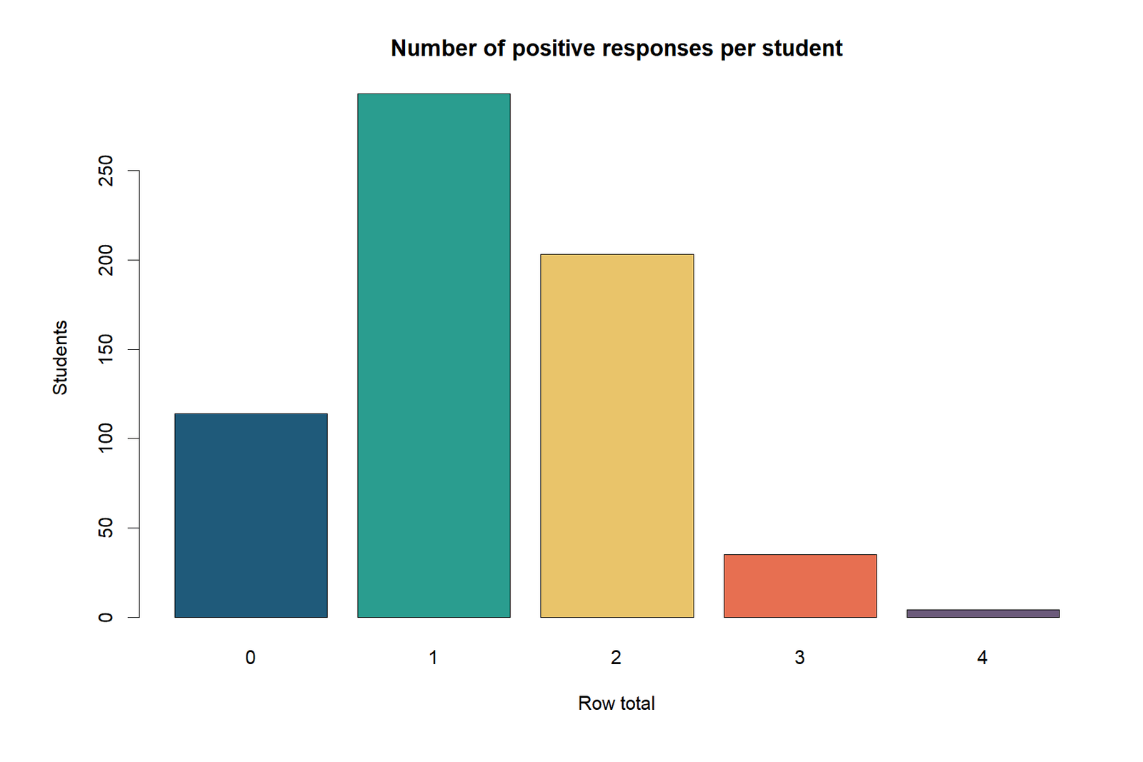R chart of subject row totals