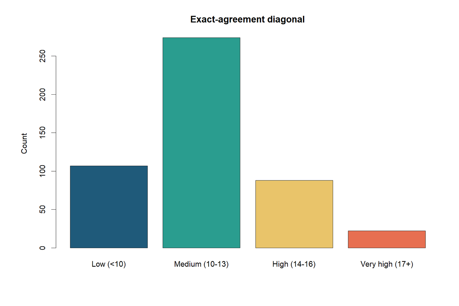 R Cohen's Kappa diagonal counts chart