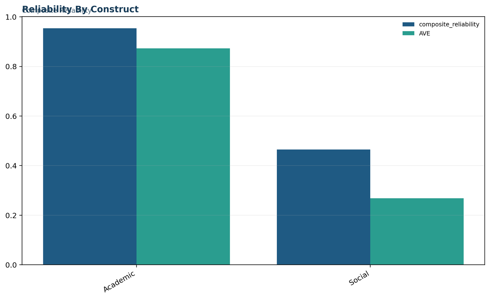 Composite Reliability — 03 Composite-Reliability Reliability By Construct