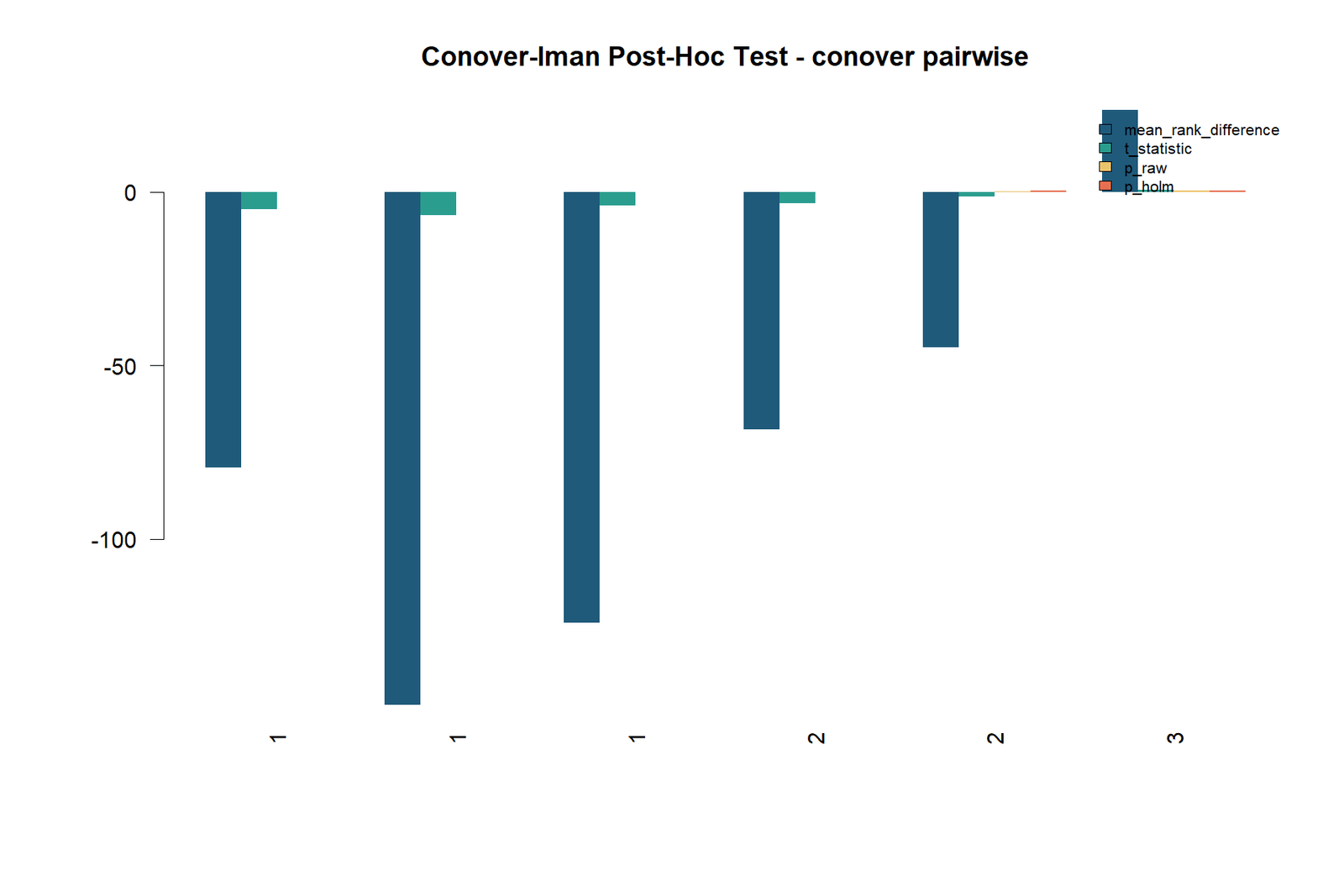 R Conover pairwise post hoc comparison chart