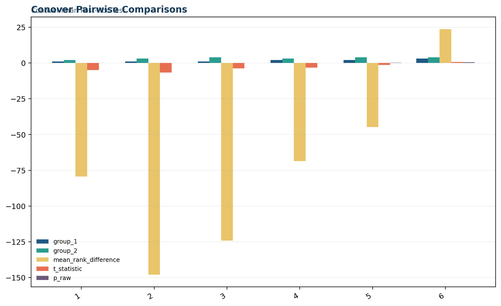 Python Conover test pairwise comparison chart with mean-rank differences and adjusted significance