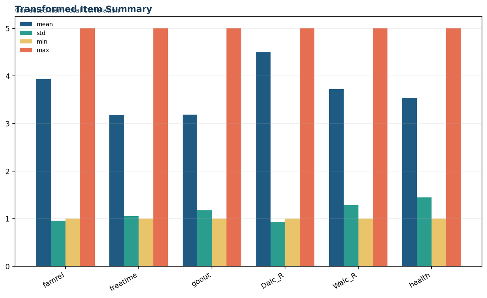 Python Figure 3: Transformed item summary