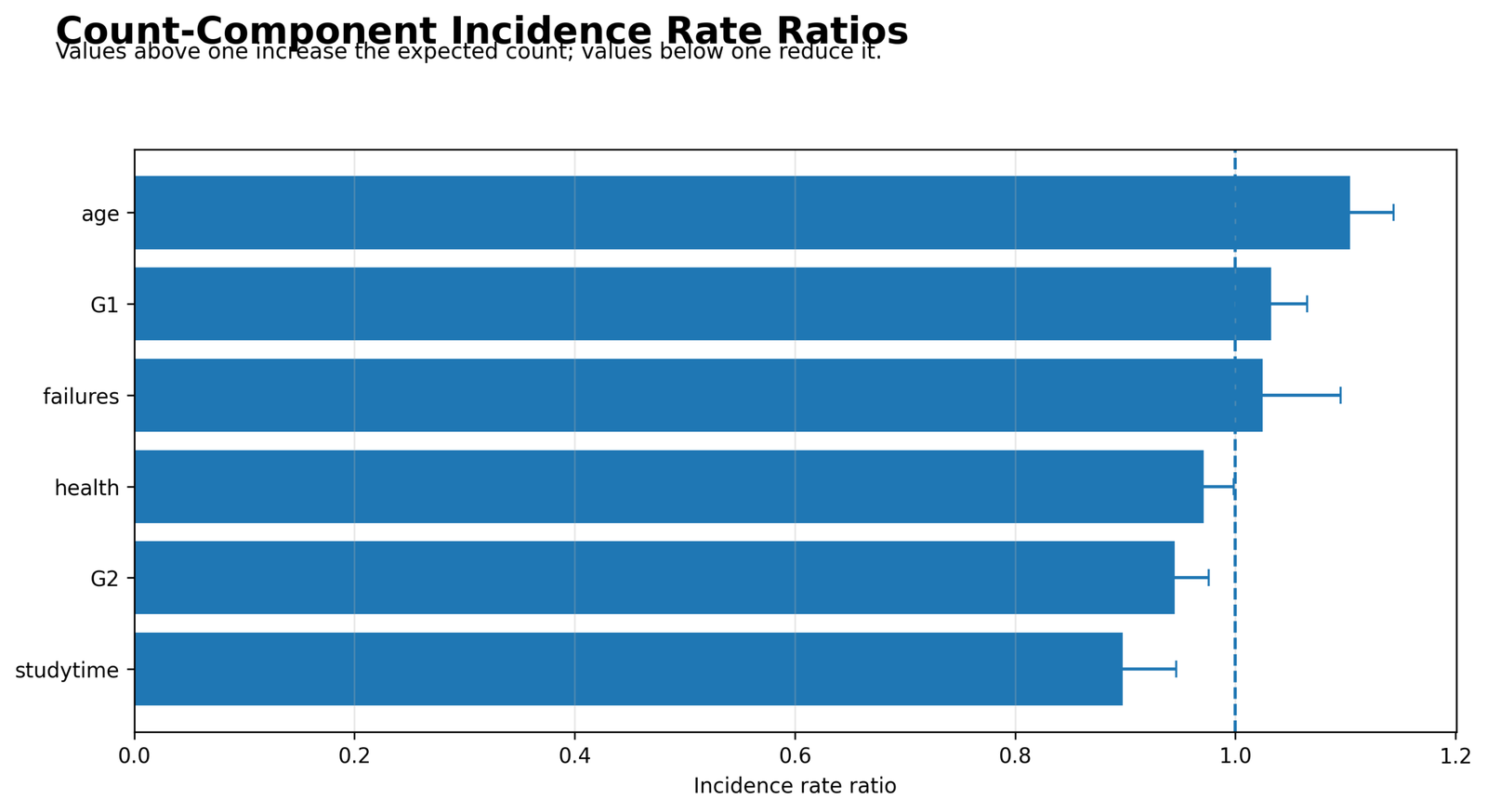Count component incidence rate ratios from Zero Inflated Poisson Regression