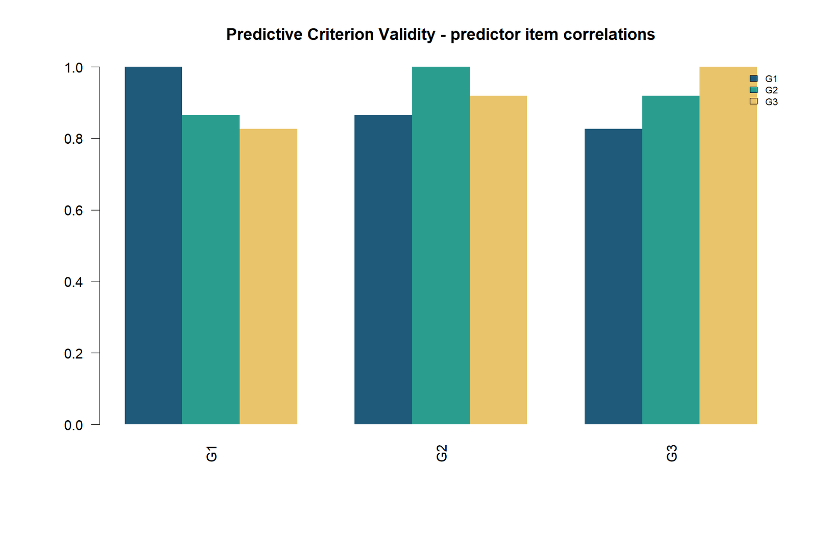 Criterion Validity — 03 Criterion-Validity Predictor Item Correlations