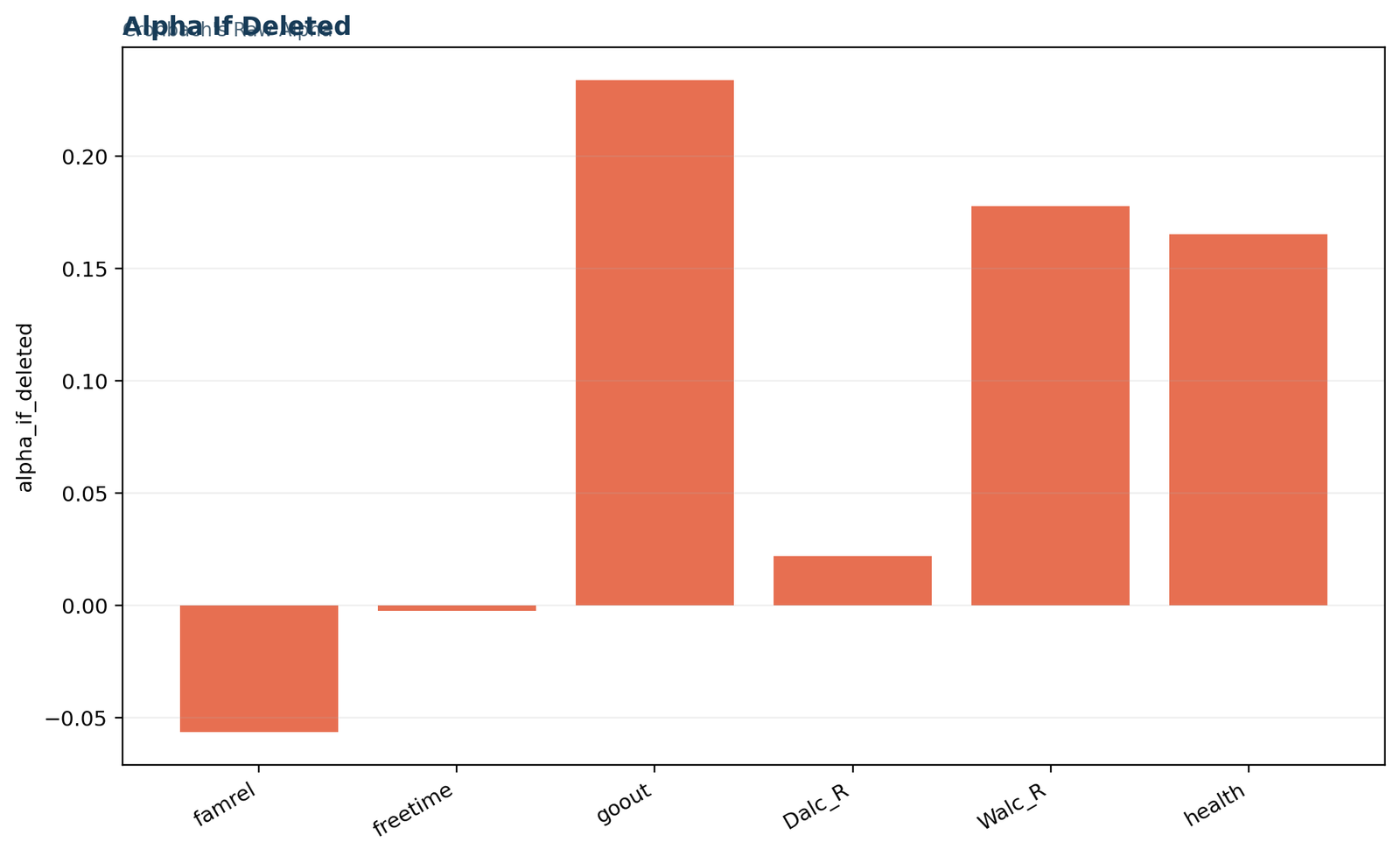 Python Figure 3: Alpha if item deleted