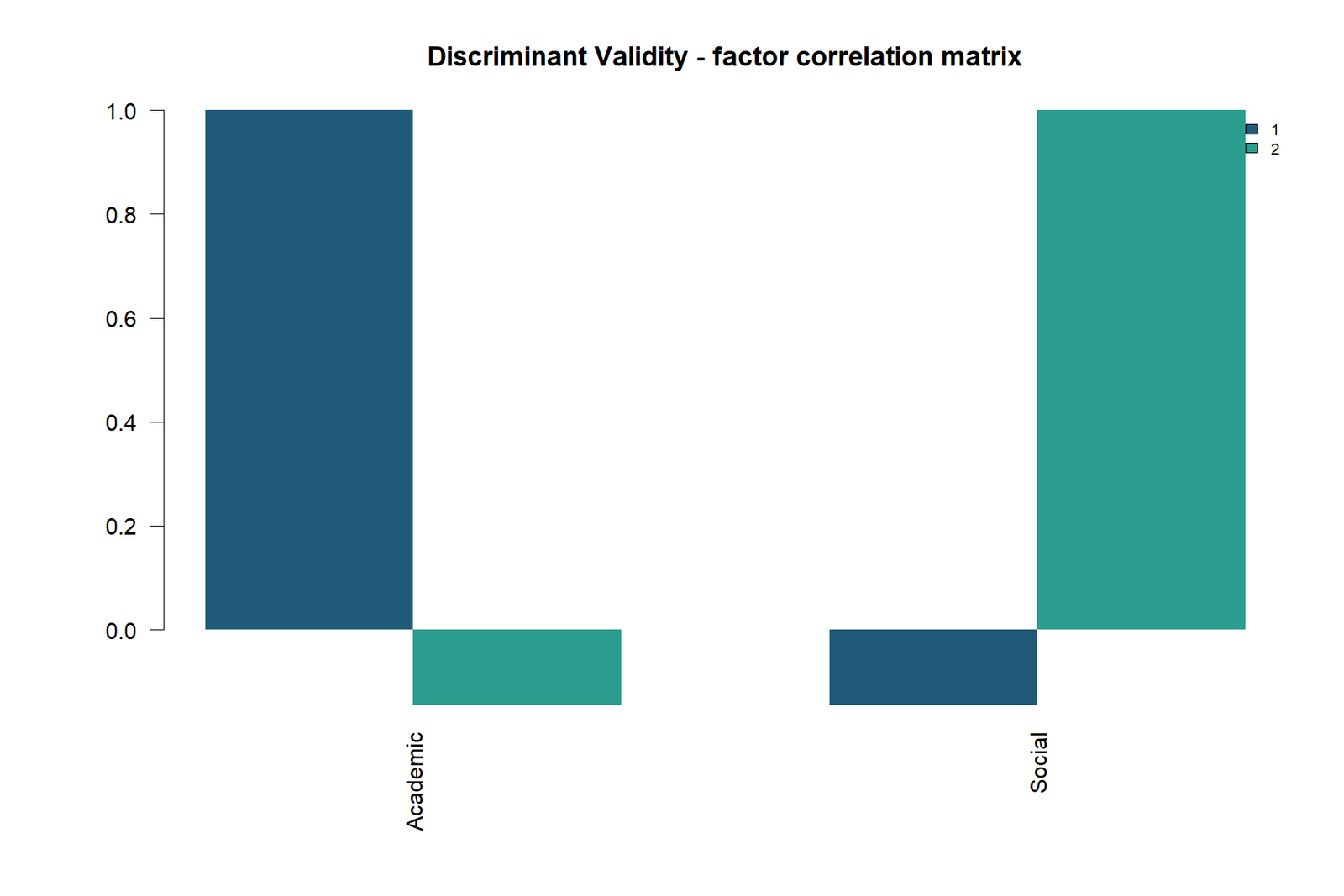 Discriminant Validity — 03 Discriminant-Validity Factor Correlation Matrix