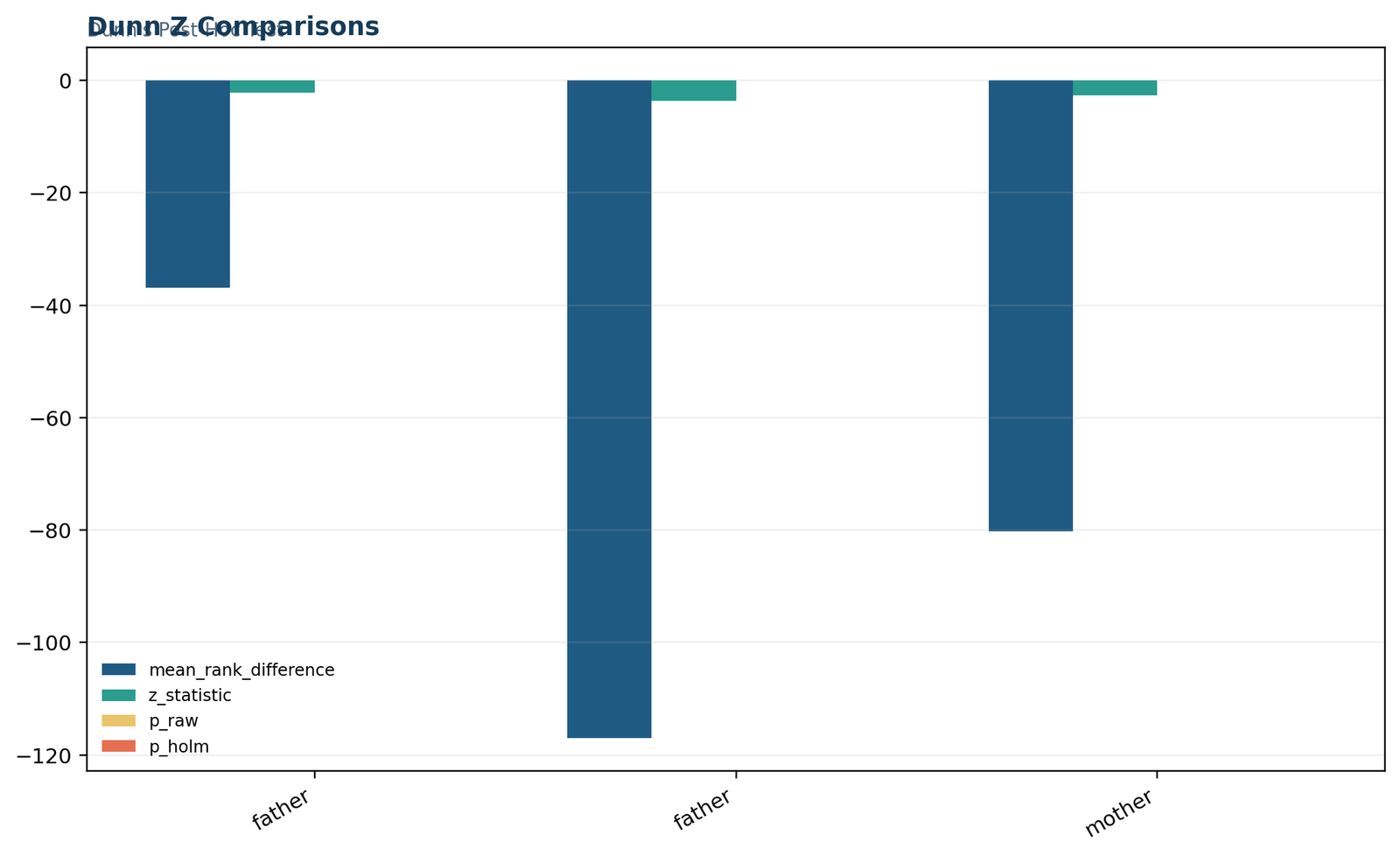 Dunn's test z comparison chart for three pairwise guardian contrasts
