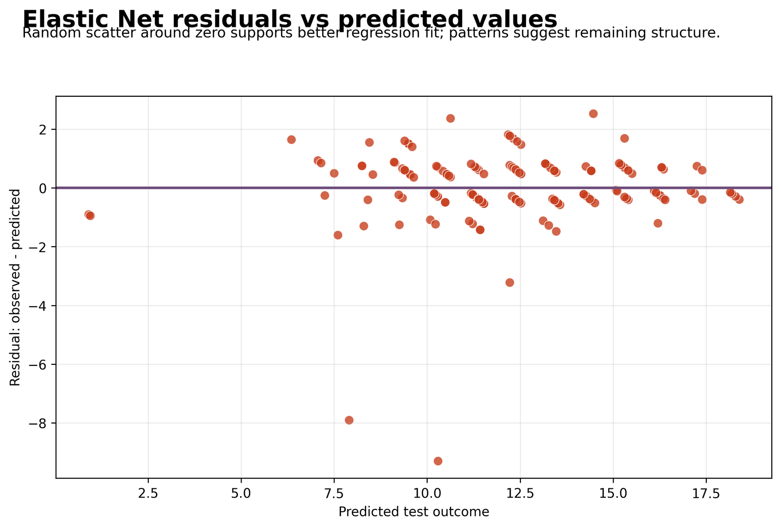 Residuals vs Predicted Test Values Python Elastic Net Regression chart 3: Residuals vs Predicted Test Values