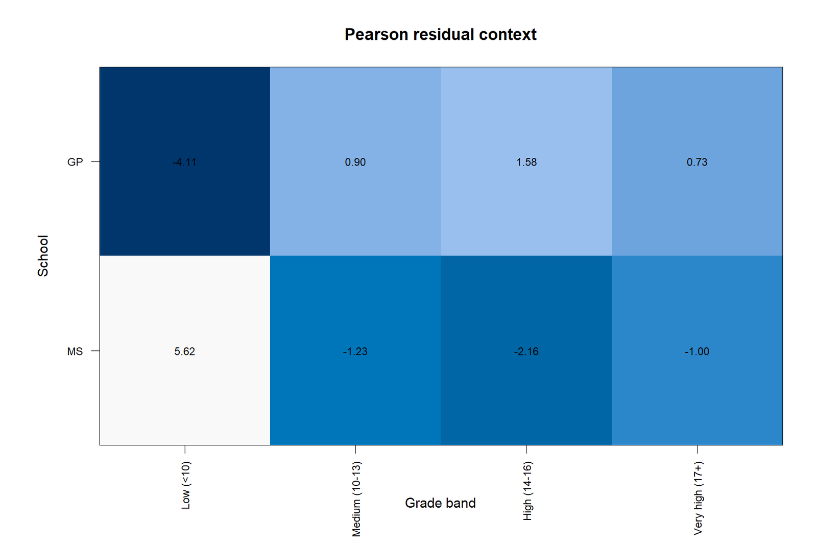 R Pearson residual Fisher Freeman Halton chart