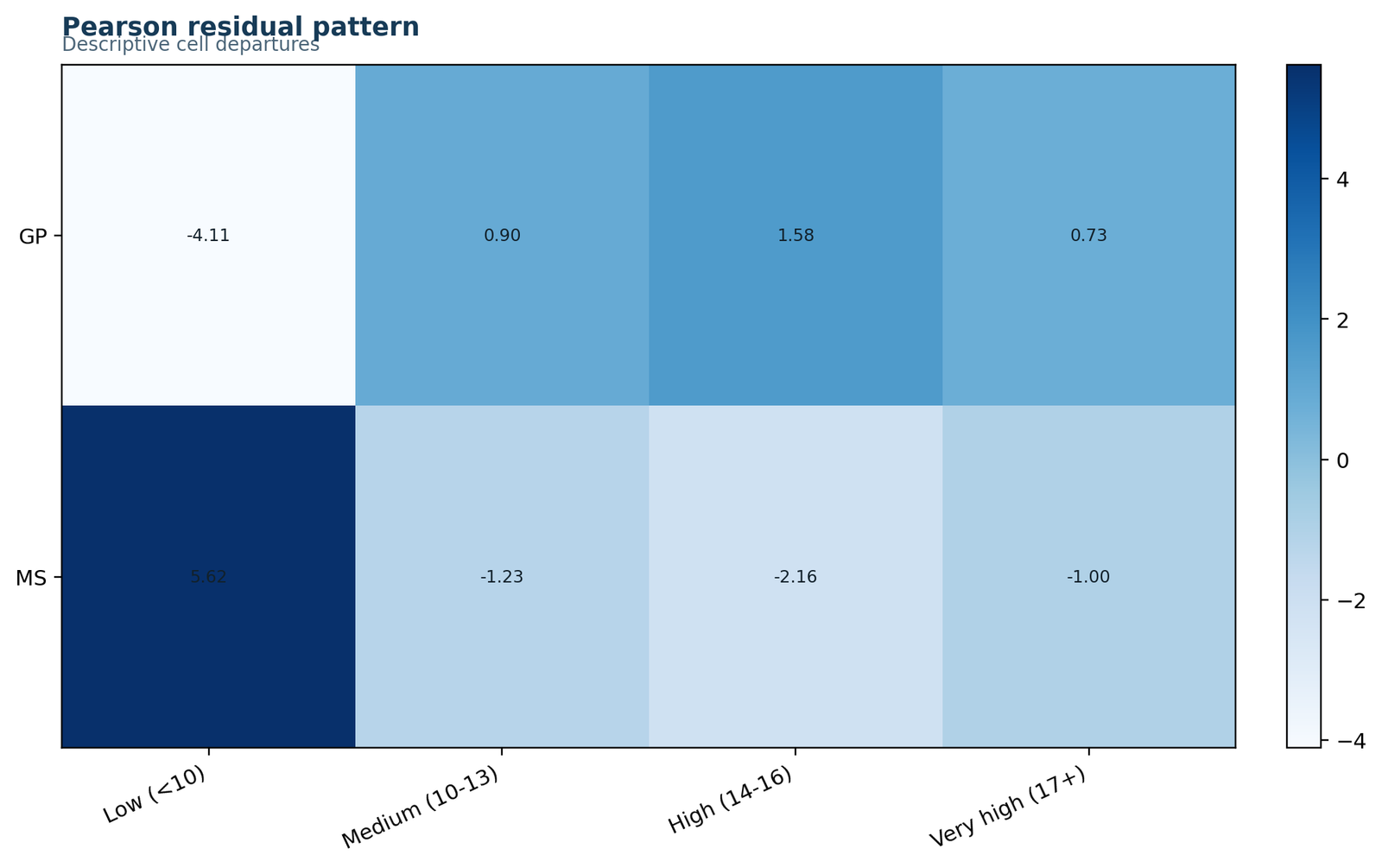 Fisher Freeman Halton Test Pearson residual heatmap
